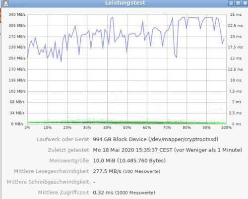 Gnome-Disks Bench mit Btrfs zstd:1 Komprimierung und Luks Verschlüsselung